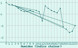 Courbe de l'humidex pour Helsinki Majakka