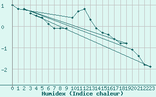 Courbe de l'humidex pour Idar-Oberstein