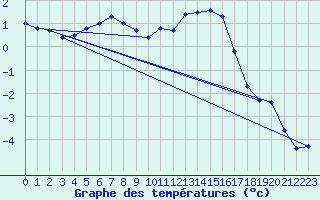 Courbe de tempratures pour Veggli Ii