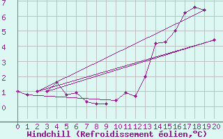 Courbe du refroidissement olien pour Saint-Hubert (Be)