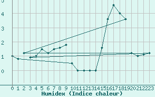 Courbe de l'humidex pour Herwijnen Aws