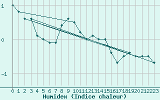 Courbe de l'humidex pour Faaroesund-Ar