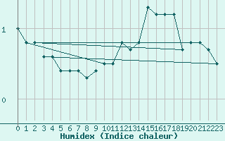 Courbe de l'humidex pour Monte Terminillo