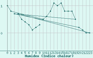 Courbe de l'humidex pour Wiener Neustadt