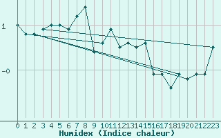 Courbe de l'humidex pour Pori Tahkoluoto