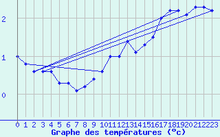 Courbe de tempratures pour Anholt