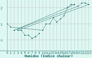 Courbe de l'humidex pour Anholt