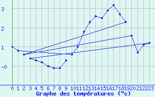 Courbe de tempratures pour Strasbourg (67)