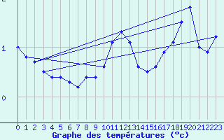 Courbe de tempratures pour Liperi Tuiskavanluoto