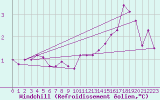 Courbe du refroidissement olien pour Aberporth