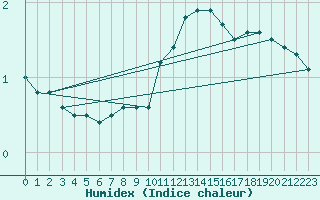 Courbe de l'humidex pour Anholt