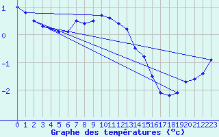 Courbe de tempratures pour Kilpisjarvi