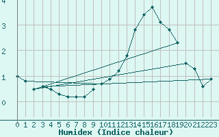 Courbe de l'humidex pour Bulson (08)