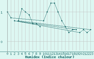 Courbe de l'humidex pour Villach