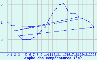 Courbe de tempratures pour Idar-Oberstein