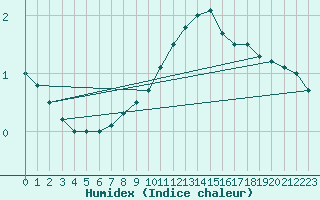 Courbe de l'humidex pour Idar-Oberstein