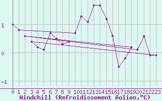 Courbe du refroidissement olien pour Ballon de Servance (70)