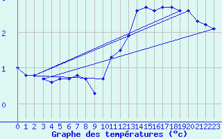 Courbe de tempratures pour Corsept (44)