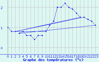 Courbe de tempratures pour Grenoble/agglo Le Versoud (38)