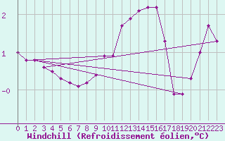 Courbe du refroidissement olien pour Lasfaillades (81)