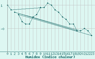 Courbe de l'humidex pour Parnu