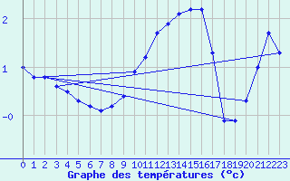 Courbe de tempratures pour Lasfaillades (81)