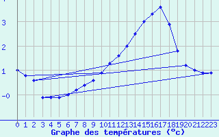 Courbe de tempratures pour Kilsbergen-Suttarboda