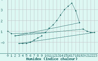 Courbe de l'humidex pour Kilsbergen-Suttarboda