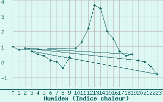 Courbe de l'humidex pour Matro (Sw)