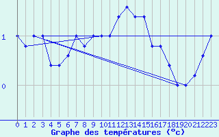 Courbe de tempratures pour Monte Cimone