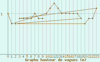 Courbe de la hauteur des vagues pour la bouée 62145