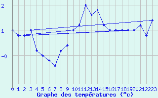 Courbe de tempratures pour Torino / Bric Della Croce