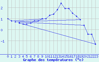 Courbe de tempratures pour Sjaelsmark