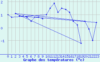 Courbe de tempratures pour Setsa