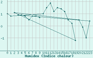 Courbe de l'humidex pour Setsa