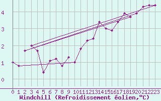 Courbe du refroidissement olien pour Valleroy (54)