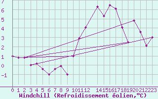 Courbe du refroidissement olien pour La Rochelle - Aerodrome (17)