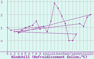 Courbe du refroidissement olien pour Vichy (03)