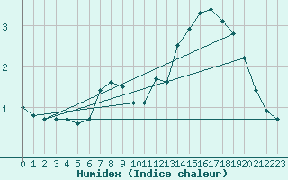 Courbe de l'humidex pour Leek Thorncliffe