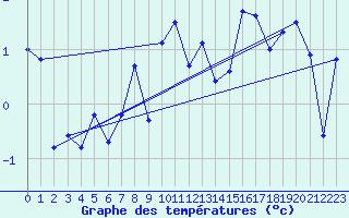 Courbe de tempratures pour Boulmer