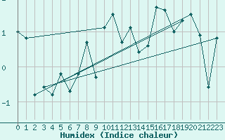 Courbe de l'humidex pour Boulmer