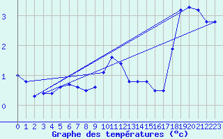 Courbe de tempratures pour Lasfaillades (81)