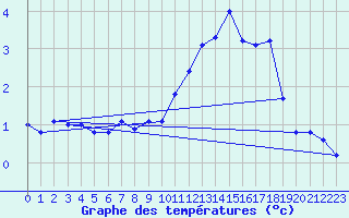 Courbe de tempratures pour Dijon / Longvic (21)