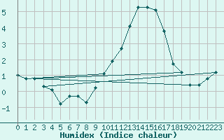 Courbe de l'humidex pour Saint-Vrand (69)