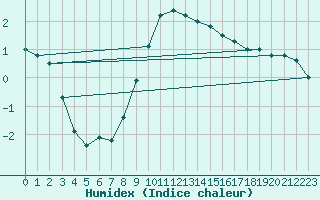 Courbe de l'humidex pour Puchberg