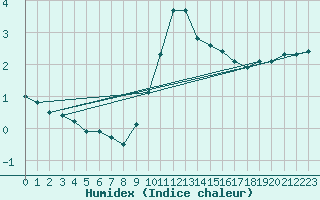 Courbe de l'humidex pour Nancy - Ochey (54)