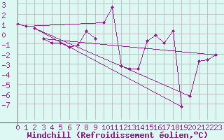 Courbe du refroidissement olien pour Belorado