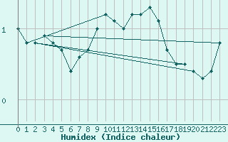Courbe de l'humidex pour Groebming