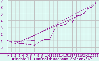 Courbe du refroidissement olien pour High Wicombe Hqstc