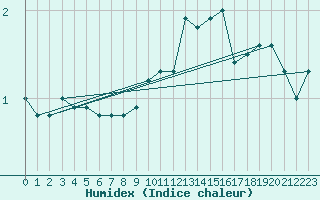 Courbe de l'humidex pour Xertigny-Moyenpal (88)